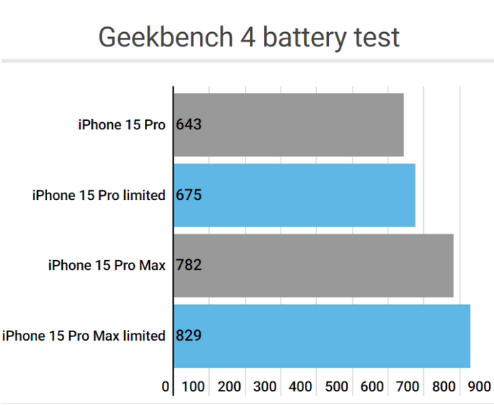 青湖路街道apple维修站iPhone15Pro的ProMotion高刷功能耗电吗