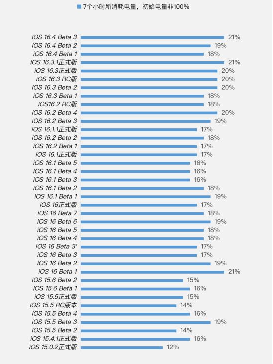青湖路街道苹果手机维修分享iOS 16.4 Beta 3续航跑分等测试结果汇总 