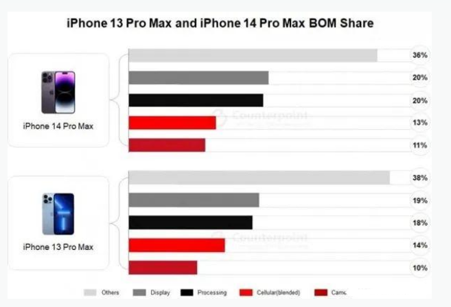 青湖路街道苹果手机维修分享iPhone 14 Pro的成本和利润 