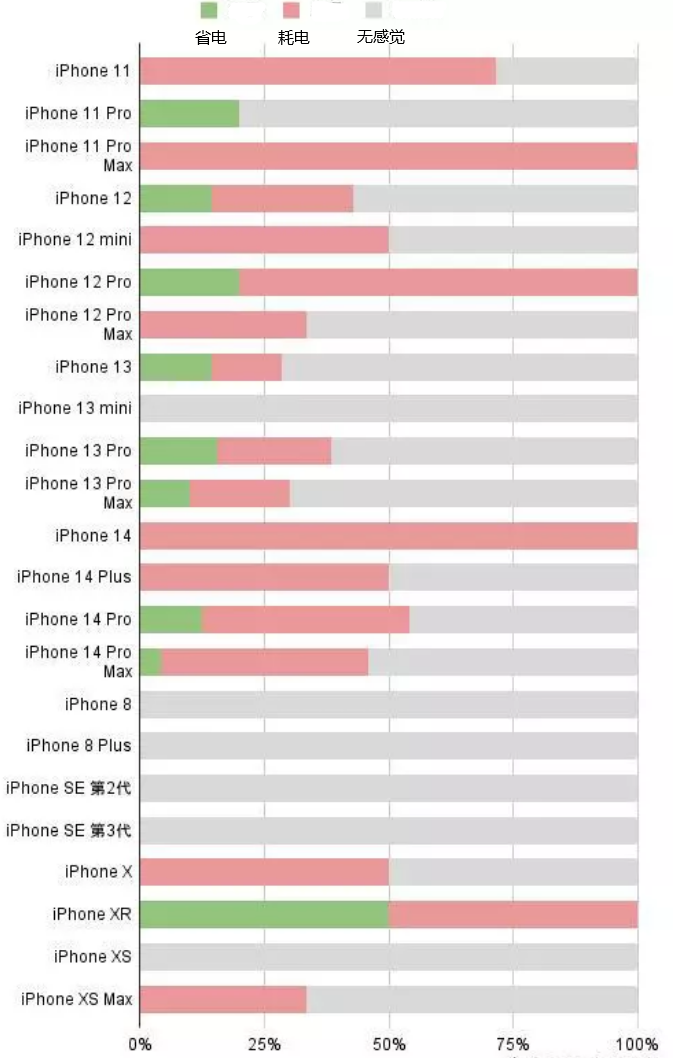 青湖路街道苹果手机维修分享iOS16.2太耗电怎么办？iOS16.2续航不好可以降级吗？ 