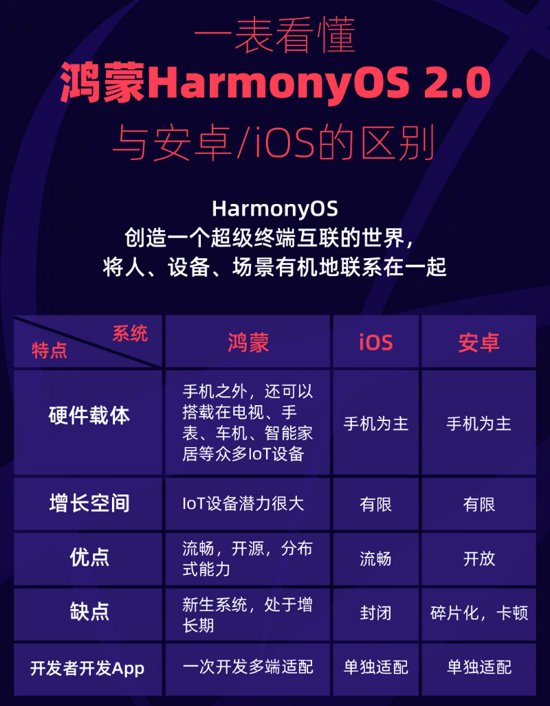 青湖路街道苹果手机维修分享华为鸿蒙 OS 与安卓以及 iOS 都有什么区别 