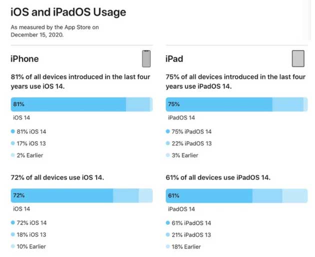 青湖路街道苹果手机维修分享有多少用户更新了 iOS 14 
