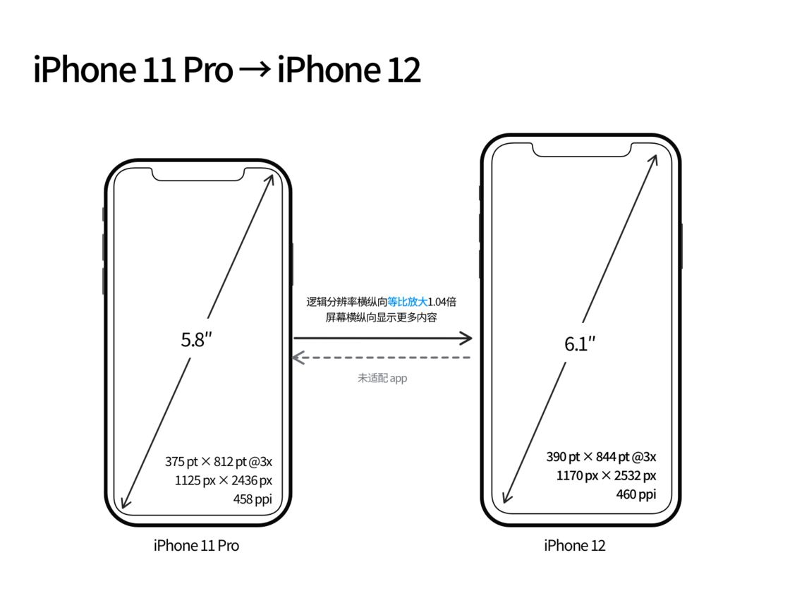 青湖路街道苹果手机维修分享iPhone 12 mini 和 iPhone 12 Pro 的尺寸变化会改变显示内容吗 